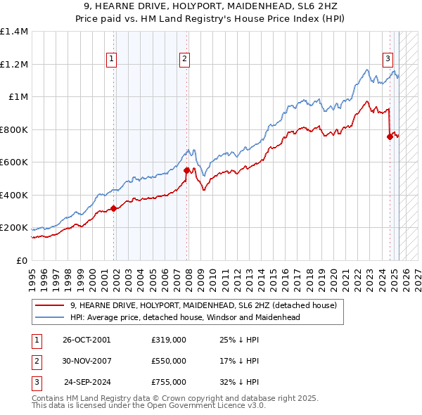 9, HEARNE DRIVE, HOLYPORT, MAIDENHEAD, SL6 2HZ: Price paid vs HM Land Registry's House Price Index
