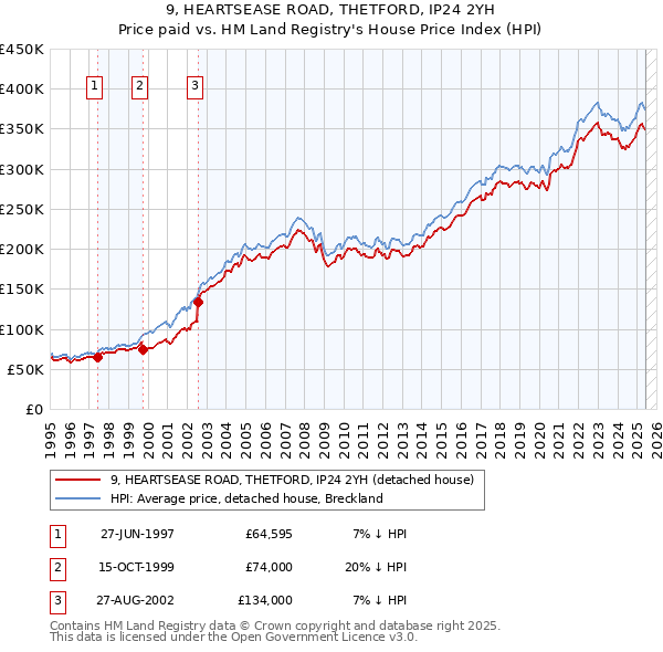 9, HEARTSEASE ROAD, THETFORD, IP24 2YH: Price paid vs HM Land Registry's House Price Index