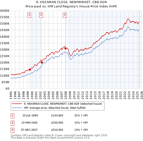 9, HEASMAN CLOSE, NEWMARKET, CB8 0GR: Price paid vs HM Land Registry's House Price Index