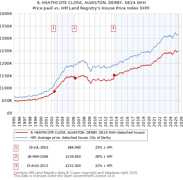9, HEATHCOTE CLOSE, ALVASTON, DERBY, DE24 0HH: Price paid vs HM Land Registry's House Price Index