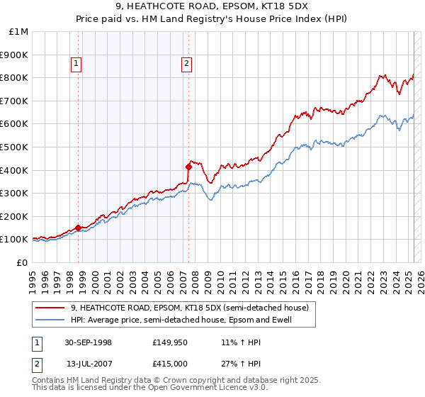 9, HEATHCOTE ROAD, EPSOM, KT18 5DX: Price paid vs HM Land Registry's House Price Index