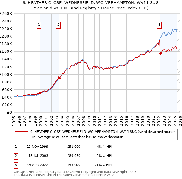 9, HEATHER CLOSE, WEDNESFIELD, WOLVERHAMPTON, WV11 3UG: Price paid vs HM Land Registry's House Price Index