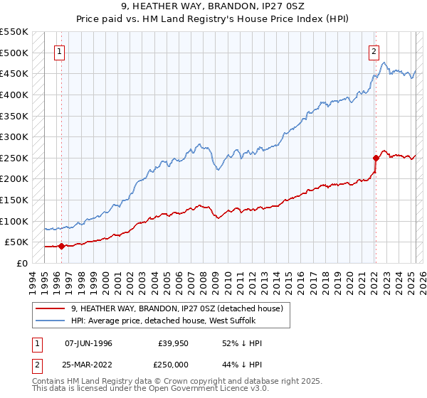 9, HEATHER WAY, BRANDON, IP27 0SZ: Price paid vs HM Land Registry's House Price Index