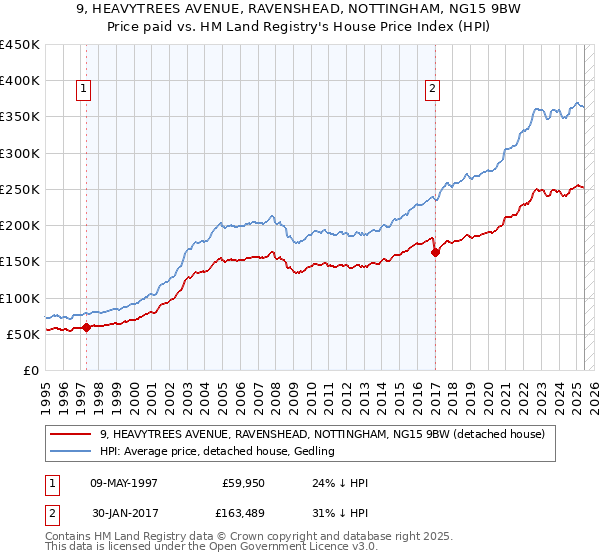 9, HEAVYTREES AVENUE, RAVENSHEAD, NOTTINGHAM, NG15 9BW: Price paid vs HM Land Registry's House Price Index