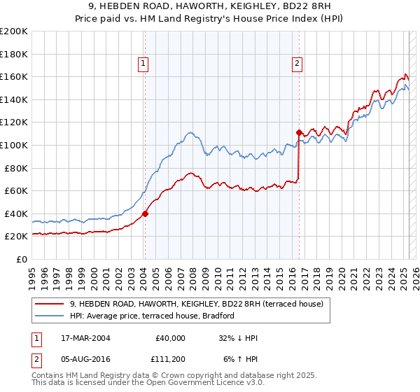 9, HEBDEN ROAD, HAWORTH, KEIGHLEY, BD22 8RH: Price paid vs HM Land Registry's House Price Index