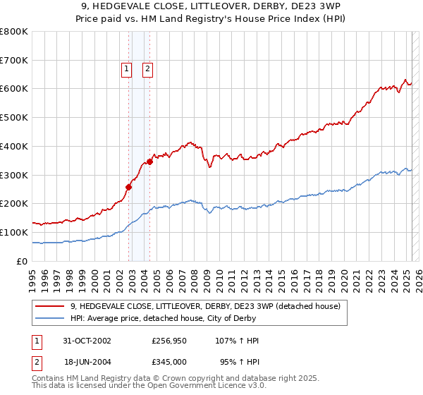 9, HEDGEVALE CLOSE, LITTLEOVER, DERBY, DE23 3WP: Price paid vs HM Land Registry's House Price Index