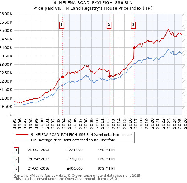 9, HELENA ROAD, RAYLEIGH, SS6 8LN: Price paid vs HM Land Registry's House Price Index