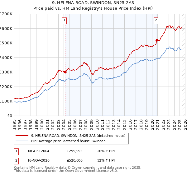 9, HELENA ROAD, SWINDON, SN25 2AS: Price paid vs HM Land Registry's House Price Index