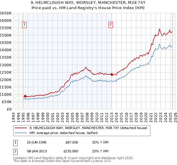 9, HELMCLOUGH WAY, WORSLEY, MANCHESTER, M28 7XY: Price paid vs HM Land Registry's House Price Index