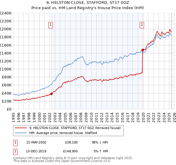 9, HELSTON CLOSE, STAFFORD, ST17 0GZ: Price paid vs HM Land Registry's House Price Index