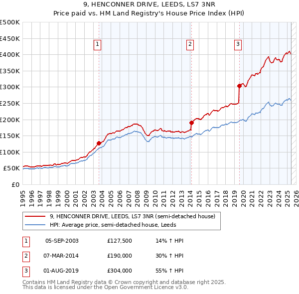 9, HENCONNER DRIVE, LEEDS, LS7 3NR: Price paid vs HM Land Registry's House Price Index