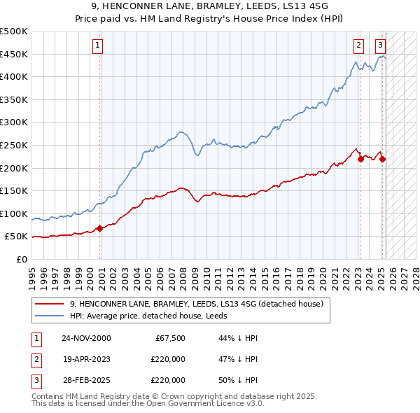 9, HENCONNER LANE, BRAMLEY, LEEDS, LS13 4SG: Price paid vs HM Land Registry's House Price Index