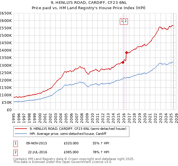 9, HENLLYS ROAD, CARDIFF, CF23 6NL: Price paid vs HM Land Registry's House Price Index