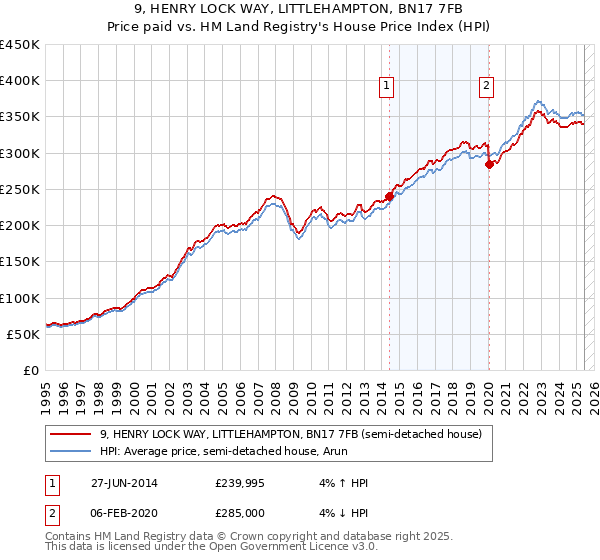 9, HENRY LOCK WAY, LITTLEHAMPTON, BN17 7FB: Price paid vs HM Land Registry's House Price Index
