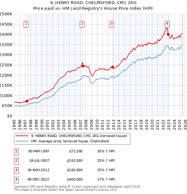 9, HENRY ROAD, CHELMSFORD, CM1 1RG: Price paid vs HM Land Registry's House Price Index