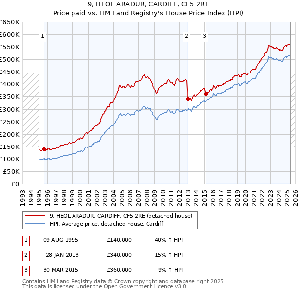 9, HEOL ARADUR, CARDIFF, CF5 2RE: Price paid vs HM Land Registry's House Price Index