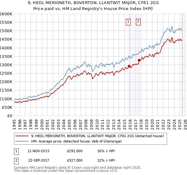 9, HEOL MERIONETH, BOVERTON, LLANTWIT MAJOR, CF61 2GS: Price paid vs HM Land Registry's House Price Index