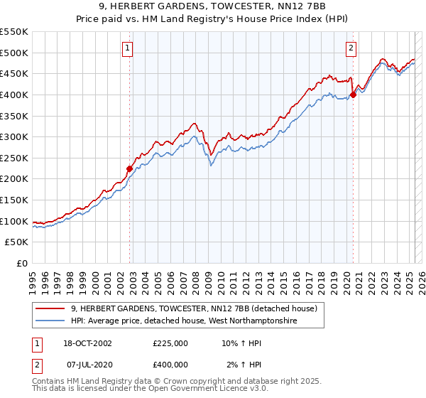 9, HERBERT GARDENS, TOWCESTER, NN12 7BB: Price paid vs HM Land Registry's House Price Index