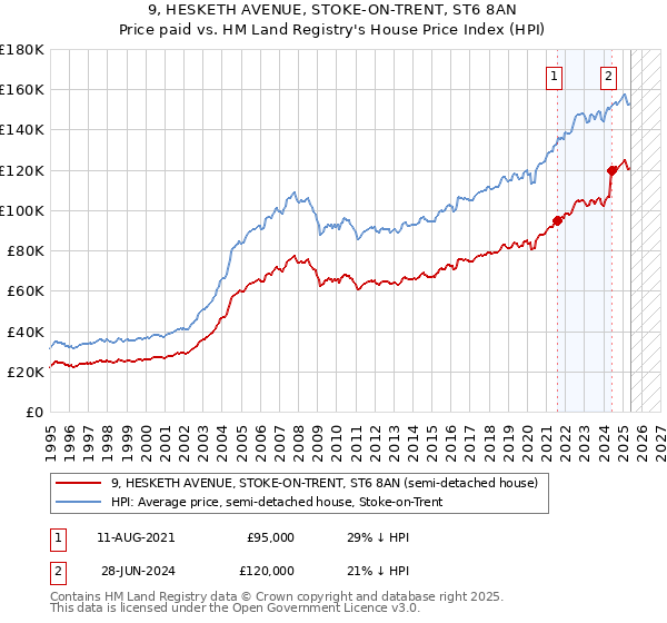 9, HESKETH AVENUE, STOKE-ON-TRENT, ST6 8AN: Price paid vs HM Land Registry's House Price Index