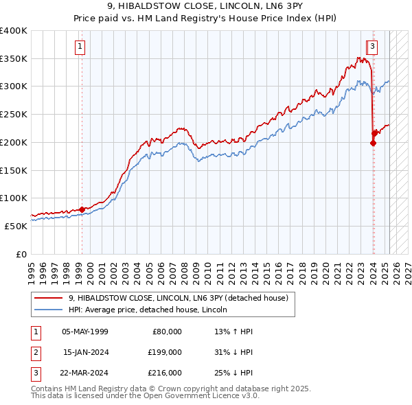 9, HIBALDSTOW CLOSE, LINCOLN, LN6 3PY: Price paid vs HM Land Registry's House Price Index