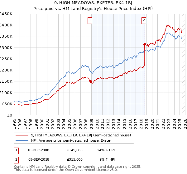 9, HIGH MEADOWS, EXETER, EX4 1RJ: Price paid vs HM Land Registry's House Price Index