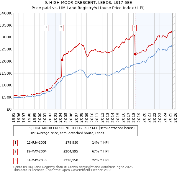 9, HIGH MOOR CRESCENT, LEEDS, LS17 6EE: Price paid vs HM Land Registry's House Price Index