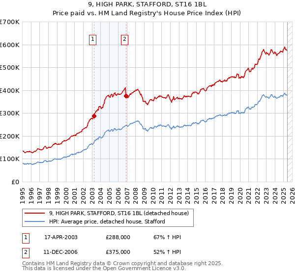 9, HIGH PARK, STAFFORD, ST16 1BL: Price paid vs HM Land Registry's House Price Index