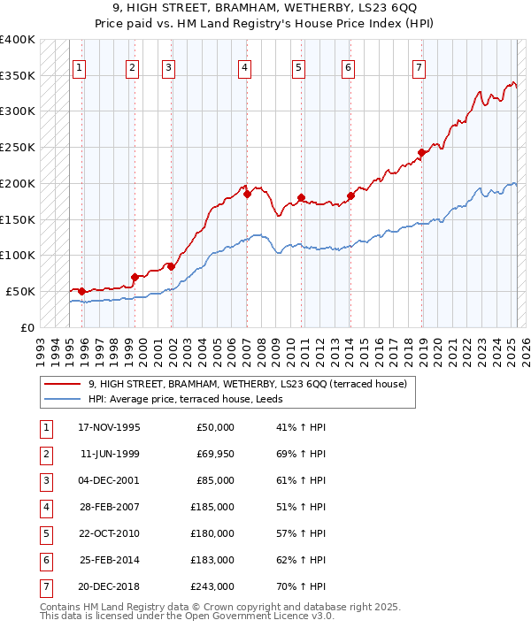 9, HIGH STREET, BRAMHAM, WETHERBY, LS23 6QQ: Price paid vs HM Land Registry's House Price Index