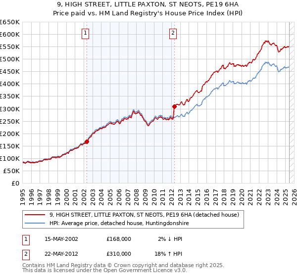 9, HIGH STREET, LITTLE PAXTON, ST NEOTS, PE19 6HA: Price paid vs HM Land Registry's House Price Index