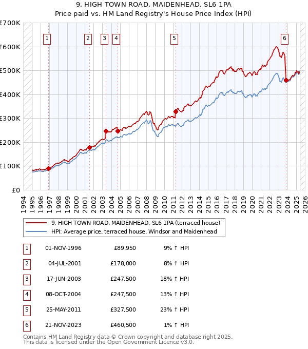 9, HIGH TOWN ROAD, MAIDENHEAD, SL6 1PA: Price paid vs HM Land Registry's House Price Index