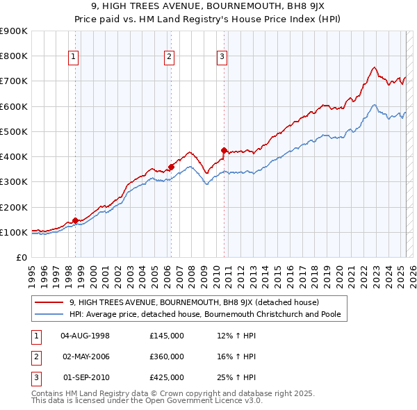 9, HIGH TREES AVENUE, BOURNEMOUTH, BH8 9JX: Price paid vs HM Land Registry's House Price Index
