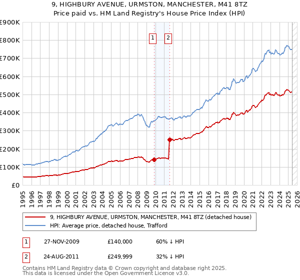 9, HIGHBURY AVENUE, URMSTON, MANCHESTER, M41 8TZ: Price paid vs HM Land Registry's House Price Index