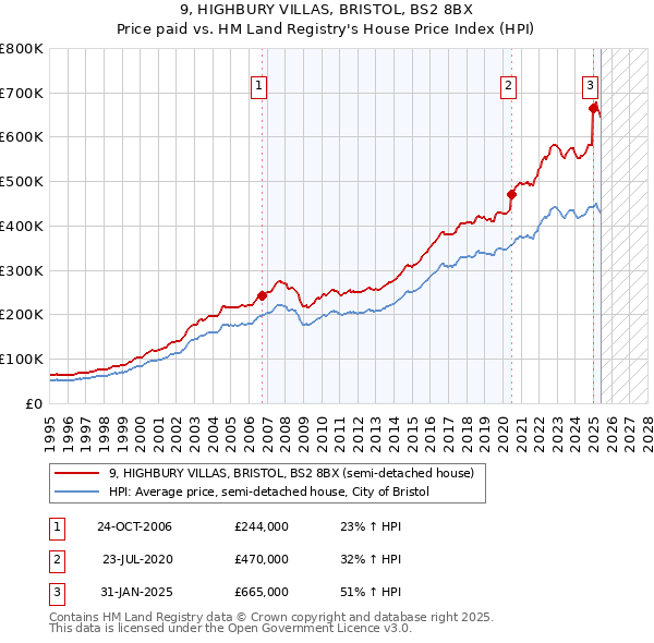 9, HIGHBURY VILLAS, BRISTOL, BS2 8BX: Price paid vs HM Land Registry's House Price Index