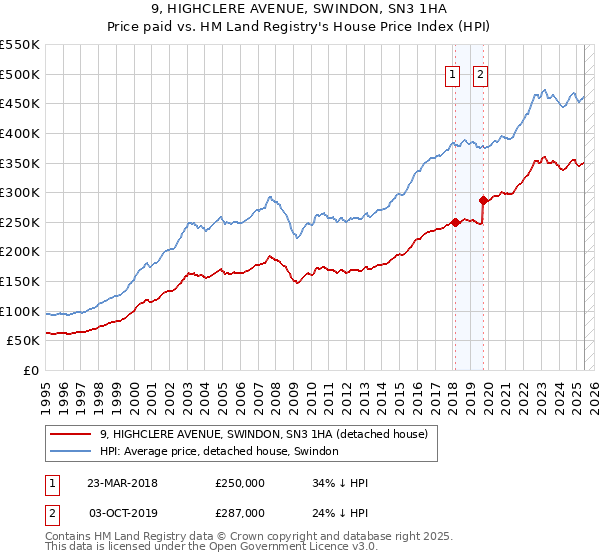 9, HIGHCLERE AVENUE, SWINDON, SN3 1HA: Price paid vs HM Land Registry's House Price Index