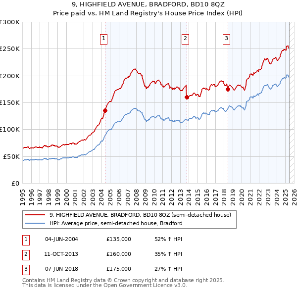 9, HIGHFIELD AVENUE, BRADFORD, BD10 8QZ: Price paid vs HM Land Registry's House Price Index