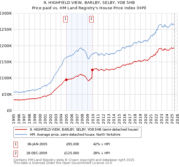 9, HIGHFIELD VIEW, BARLBY, SELBY, YO8 5HB: Price paid vs HM Land Registry's House Price Index