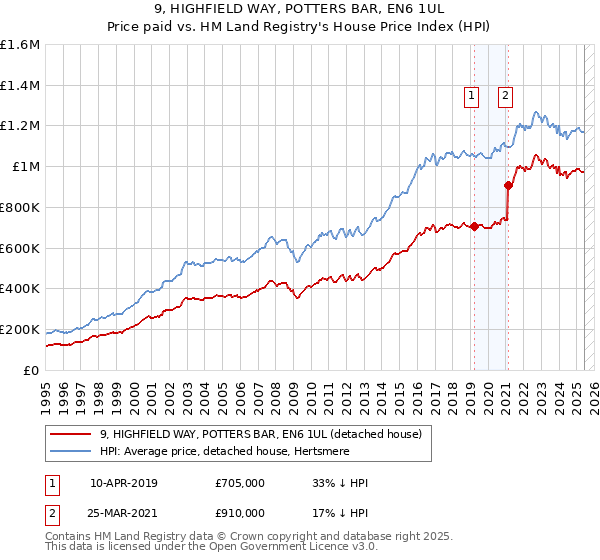 9, HIGHFIELD WAY, POTTERS BAR, EN6 1UL: Price paid vs HM Land Registry's House Price Index