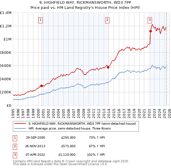 9, HIGHFIELD WAY, RICKMANSWORTH, WD3 7PP: Price paid vs HM Land Registry's House Price Index