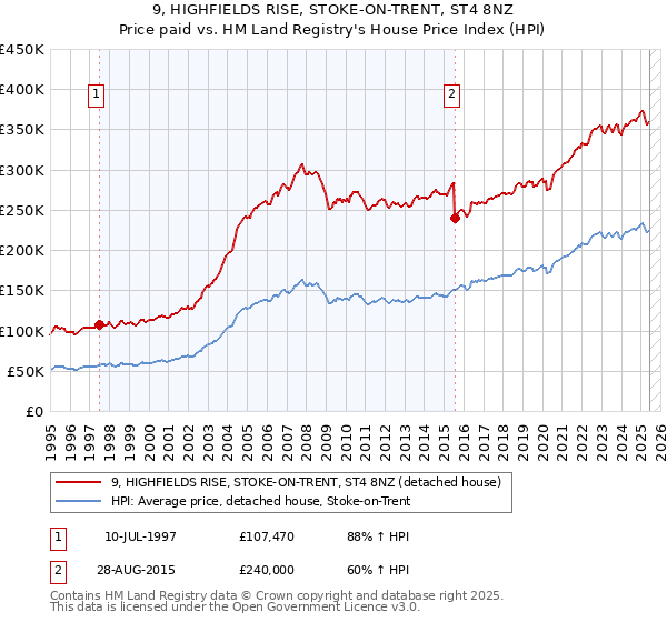 9, HIGHFIELDS RISE, STOKE-ON-TRENT, ST4 8NZ: Price paid vs HM Land Registry's House Price Index
