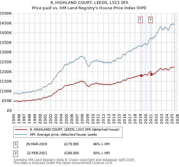 9, HIGHLAND COURT, LEEDS, LS15 0FA: Price paid vs HM Land Registry's House Price Index