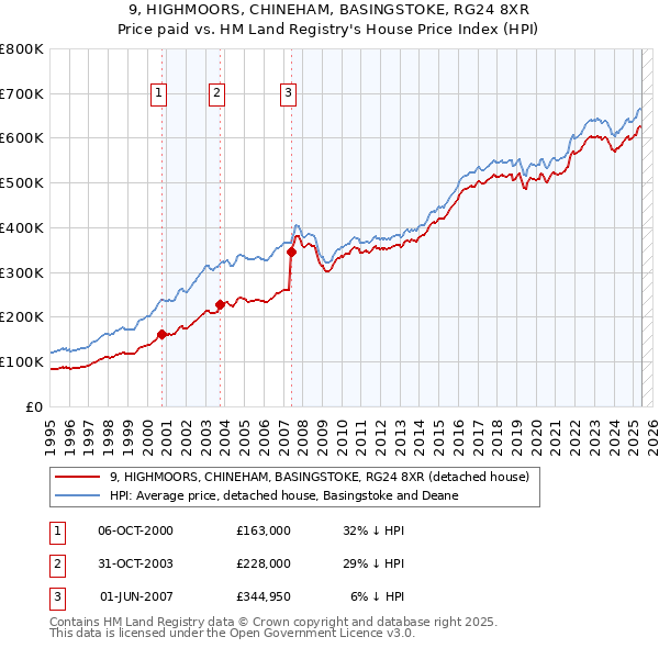 9, HIGHMOORS, CHINEHAM, BASINGSTOKE, RG24 8XR: Price paid vs HM Land Registry's House Price Index