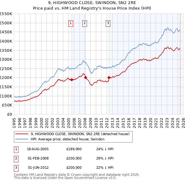9, HIGHWOOD CLOSE, SWINDON, SN2 2RE: Price paid vs HM Land Registry's House Price Index