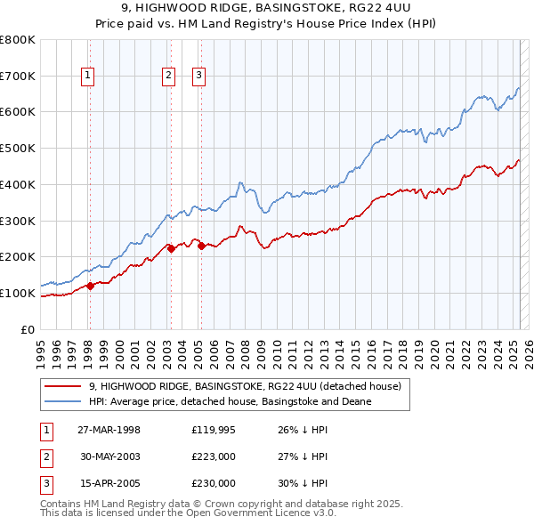 9, HIGHWOOD RIDGE, BASINGSTOKE, RG22 4UU: Price paid vs HM Land Registry's House Price Index