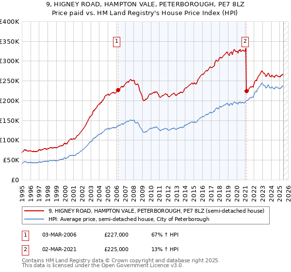9, HIGNEY ROAD, HAMPTON VALE, PETERBOROUGH, PE7 8LZ: Price paid vs HM Land Registry's House Price Index