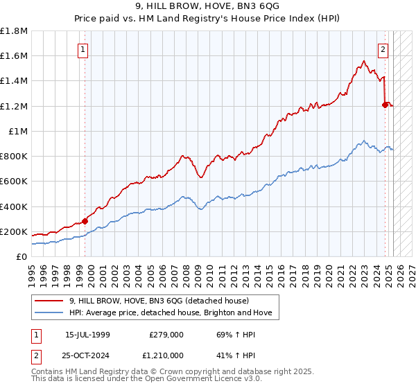 9, HILL BROW, HOVE, BN3 6QG: Price paid vs HM Land Registry's House Price Index