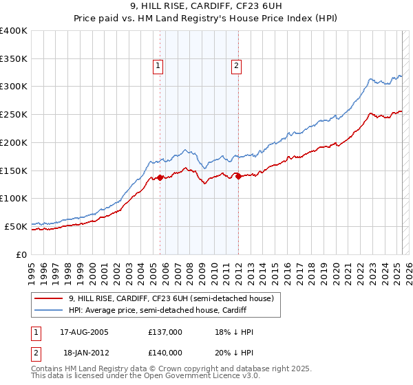 9, HILL RISE, CARDIFF, CF23 6UH: Price paid vs HM Land Registry's House Price Index