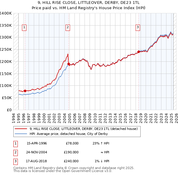 9, HILL RISE CLOSE, LITTLEOVER, DERBY, DE23 1TL: Price paid vs HM Land Registry's House Price Index