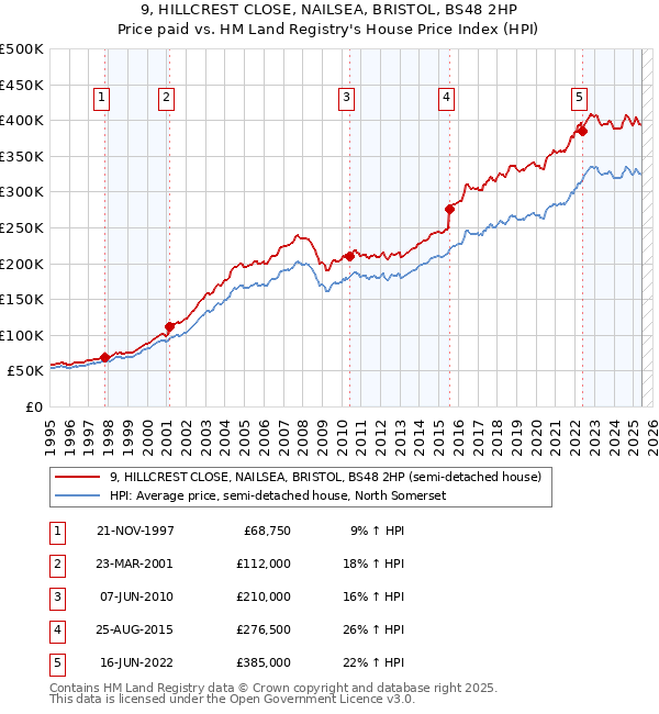 9, HILLCREST CLOSE, NAILSEA, BRISTOL, BS48 2HP: Price paid vs HM Land Registry's House Price Index