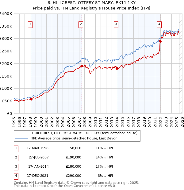 9, HILLCREST, OTTERY ST MARY, EX11 1XY: Price paid vs HM Land Registry's House Price Index