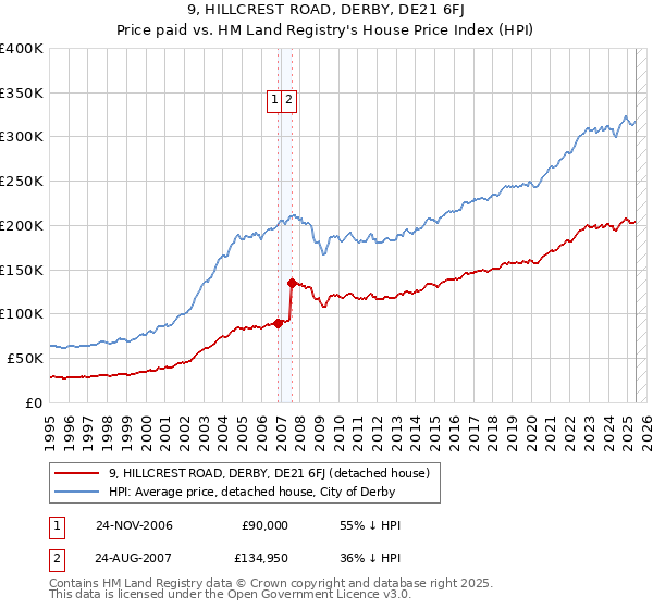9, HILLCREST ROAD, DERBY, DE21 6FJ: Price paid vs HM Land Registry's House Price Index